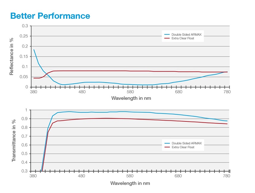 Better Performance Res50